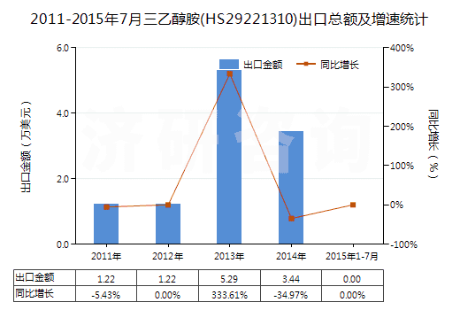 2011-2015年7月三乙醇胺(HS29221310)出口總額及增速統(tǒng)計